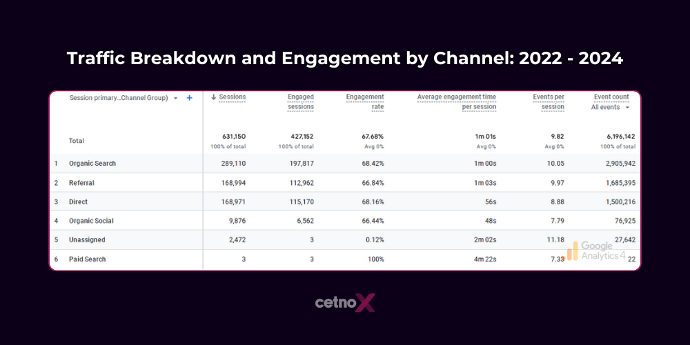 Channels - Organic Search Traffic vr porn analytics